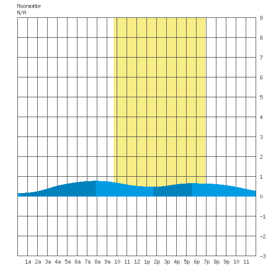 Shishmaref Inlet tide chart for Saturday, February 22, 2025