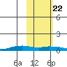 Shishmaref Inlet tide chart for Saturday, February 22, 2025