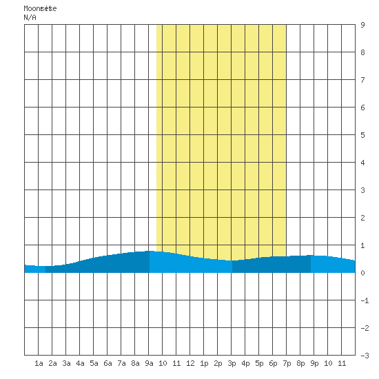 Shishmaref Inlet tide chart for Sunday, February 23, 2025