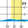 Shishmaref Inlet tide chart for Sunday, February 23, 2025