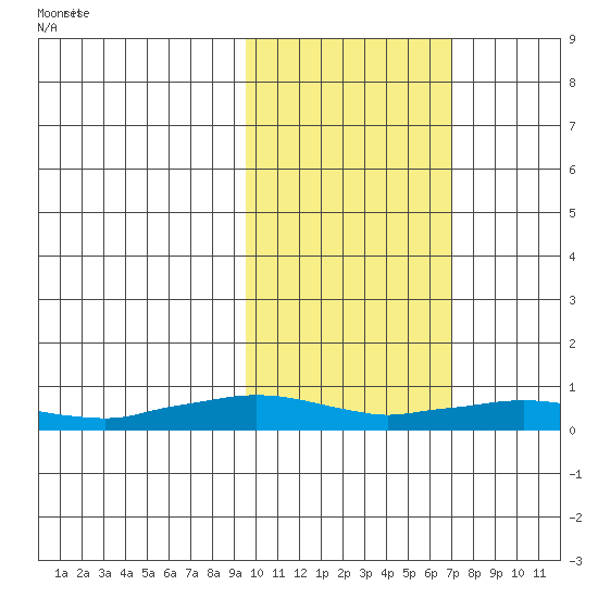 Shishmaref Inlet tide chart for Monday, February 24, 2025