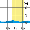 Shishmaref Inlet tide chart for Monday, February 24, 2025
