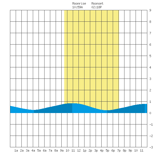 Shishmaref Inlet tide chart for Tuesday, February 25, 2025