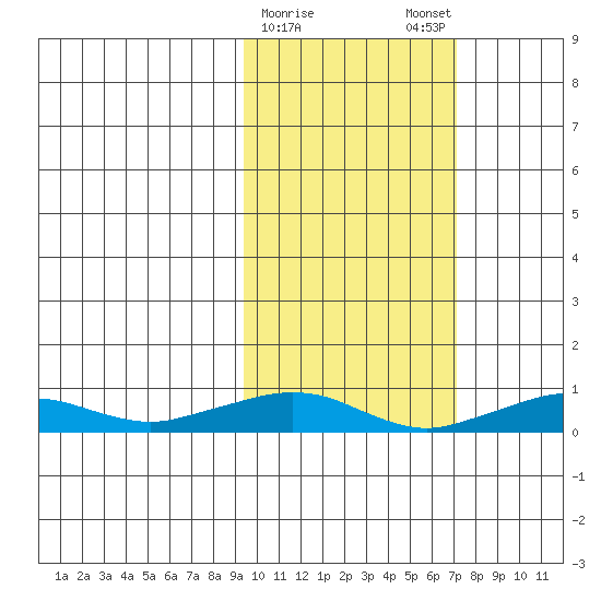 Shishmaref Inlet tide chart for Wednesday, February 26, 2025