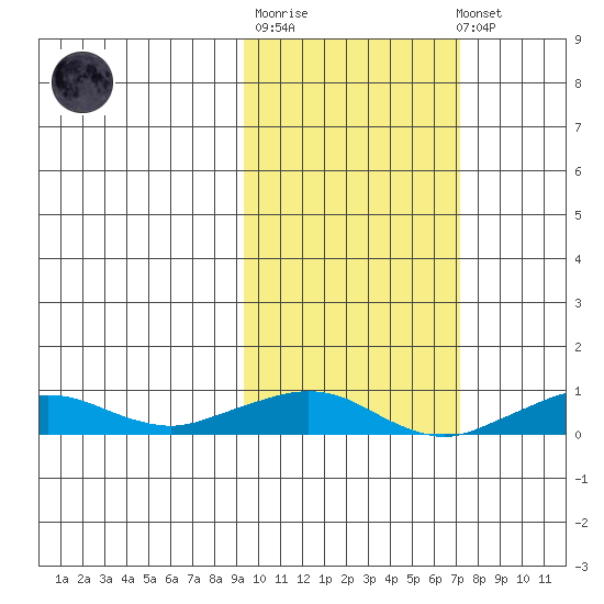Shishmaref Inlet tide chart for Thursday, February 27, 2025