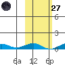 Shishmaref Inlet tide chart for Thursday, February 27, 2025