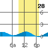 Shishmaref Inlet tide chart for Friday, February 28, 2025