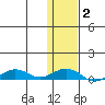 Shishmaref Inlet tide chart for Sunday, February 2, 2025