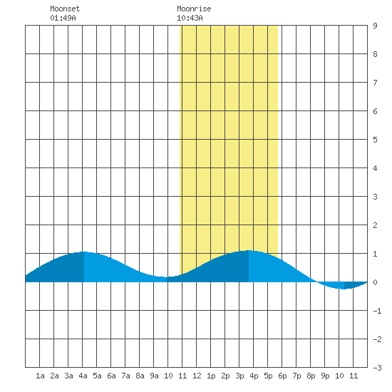 Shishmaref Inlet tide chart for Monday, February 3, 2025