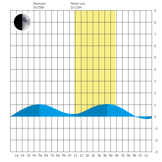 Shishmaref Inlet tide chart for Tuesday, February 4, 2025