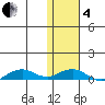 Shishmaref Inlet tide chart for Tuesday, February 4, 2025