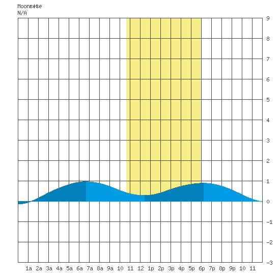 Shishmaref Inlet tide chart for Thursday, February 6, 2025
