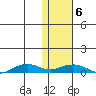 Shishmaref Inlet tide chart for Thursday, February 6, 2025