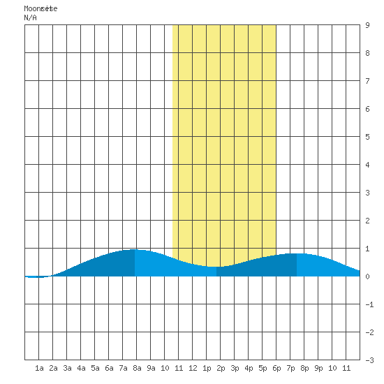 Shishmaref Inlet tide chart for Friday, February 7, 2025