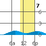 Shishmaref Inlet tide chart for Friday, February 7, 2025
