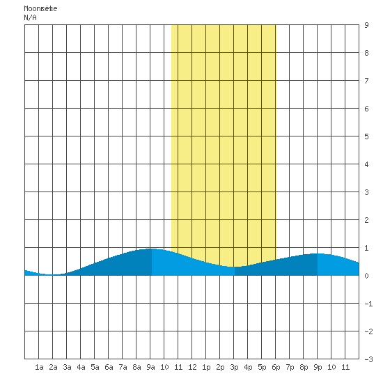 Shishmaref Inlet tide chart for Saturday, February 8, 2025