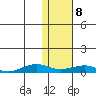 Shishmaref Inlet tide chart for Saturday, February 8, 2025