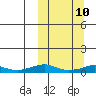 Shishmaref Inlet tide chart for Monday, March 10, 2025