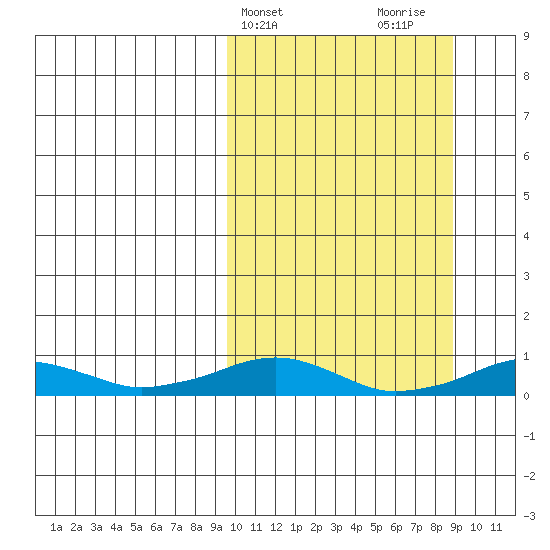 Shishmaref Inlet tide chart for Tuesday, March 11, 2025