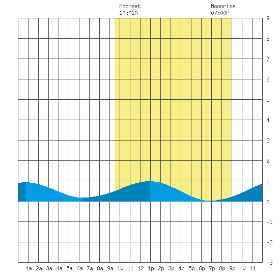 Shishmaref Inlet tide chart for Wednesday, March 12, 2025