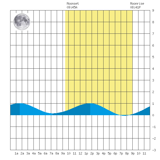 Shishmaref Inlet tide chart for Thursday, March 13, 2025