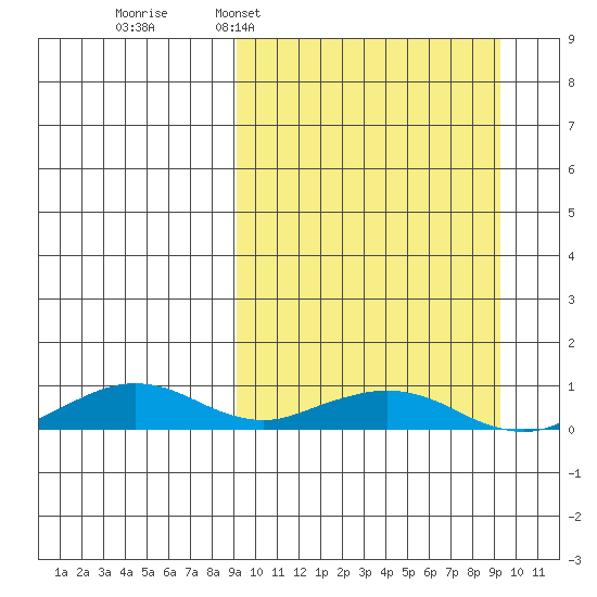 Shishmaref Inlet tide chart for Tuesday, March 18, 2025