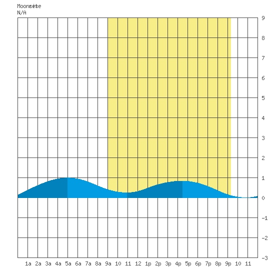 Shishmaref Inlet tide chart for Wednesday, March 19, 2025