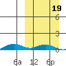 Shishmaref Inlet tide chart for Wednesday, March 19, 2025