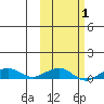 Shishmaref Inlet tide chart for Saturday, March 1, 2025