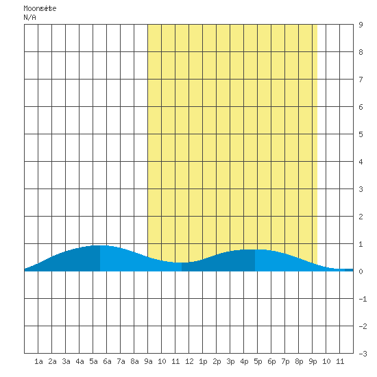 Shishmaref Inlet tide chart for Thursday, March 20, 2025