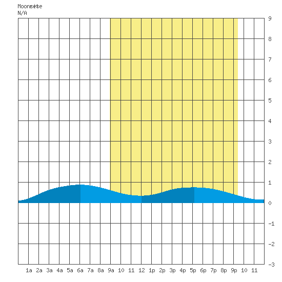 Shishmaref Inlet tide chart for Friday, March 21, 2025