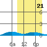 Shishmaref Inlet tide chart for Friday, March 21, 2025