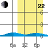 Shishmaref Inlet tide chart for Saturday, March 22, 2025