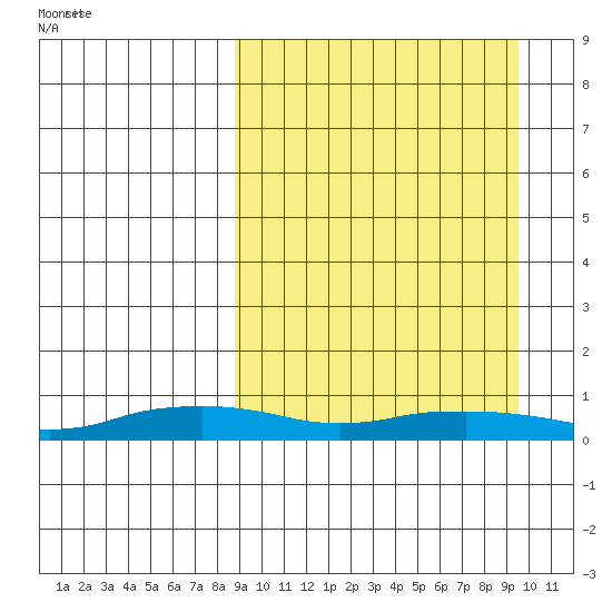 Shishmaref Inlet tide chart for Sunday, March 23, 2025