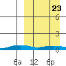 Shishmaref Inlet tide chart for Sunday, March 23, 2025