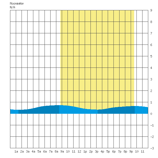 Shishmaref Inlet tide chart for Monday, March 24, 2025