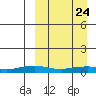 Shishmaref Inlet tide chart for Monday, March 24, 2025