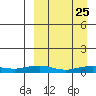 Shishmaref Inlet tide chart for Tuesday, March 25, 2025