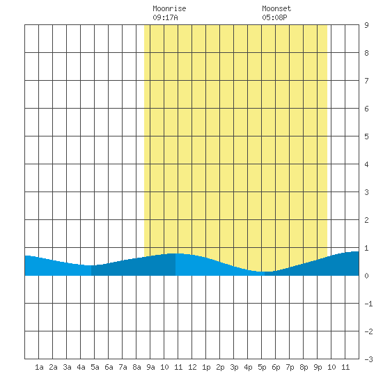 Shishmaref Inlet tide chart for Wednesday, March 26, 2025