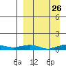 Shishmaref Inlet tide chart for Wednesday, March 26, 2025