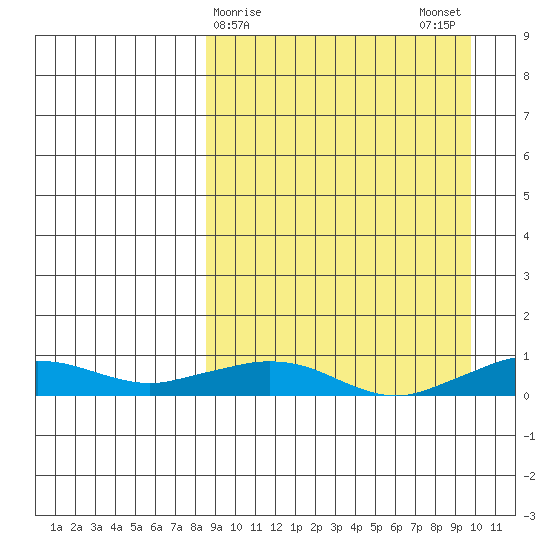 Shishmaref Inlet tide chart for Thursday, March 27, 2025