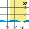 Shishmaref Inlet tide chart for Thursday, March 27, 2025