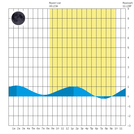 Shishmaref Inlet tide chart for Saturday, March 29, 2025