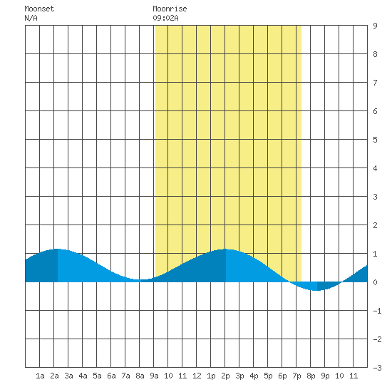 Shishmaref Inlet tide chart for Sunday, March 2, 2025