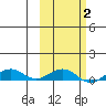 Shishmaref Inlet tide chart for Sunday, March 2, 2025