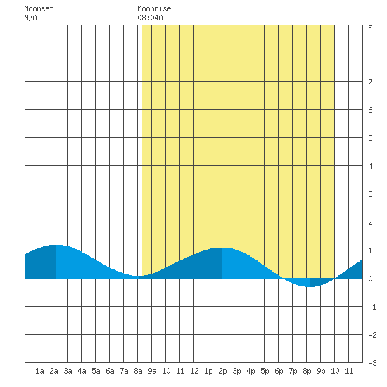 Shishmaref Inlet tide chart for Sunday, March 30, 2025