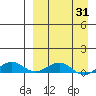 Shishmaref Inlet tide chart for Monday, March 31, 2025