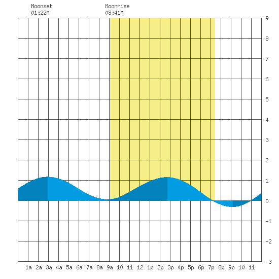 Shishmaref Inlet tide chart for Monday, March 3, 2025