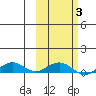 Shishmaref Inlet tide chart for Monday, March 3, 2025