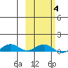 Shishmaref Inlet tide chart for Tuesday, March 4, 2025